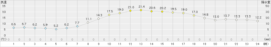 雄和(>2024年04月22日)のアメダスグラフ