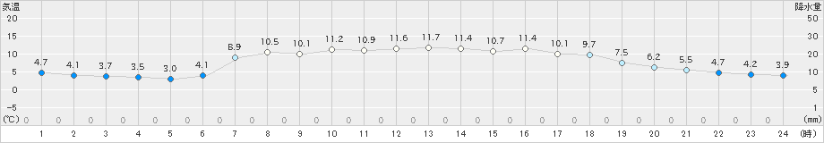 普代(>2024年04月22日)のアメダスグラフ