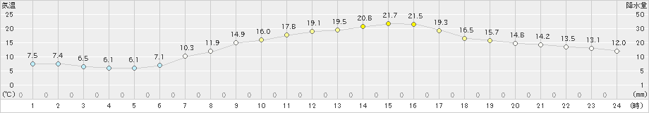 花巻(>2024年04月22日)のアメダスグラフ