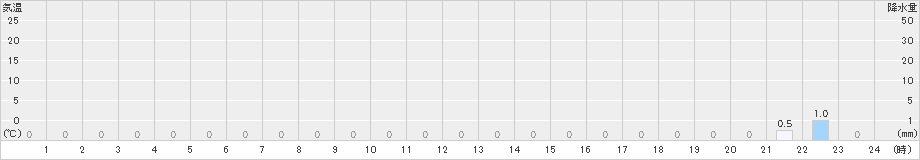 泉ケ岳(>2024年04月22日)のアメダスグラフ