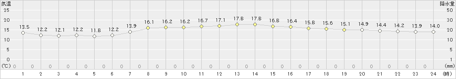 名取(>2024年04月22日)のアメダスグラフ