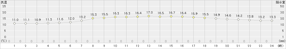 亘理(>2024年04月22日)のアメダスグラフ