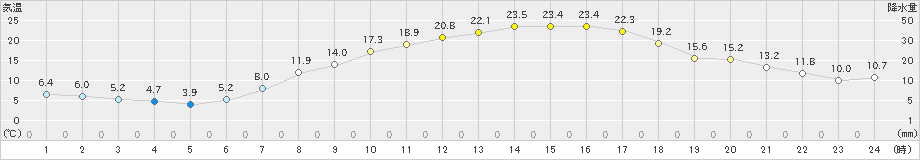 差首鍋(>2024年04月22日)のアメダスグラフ