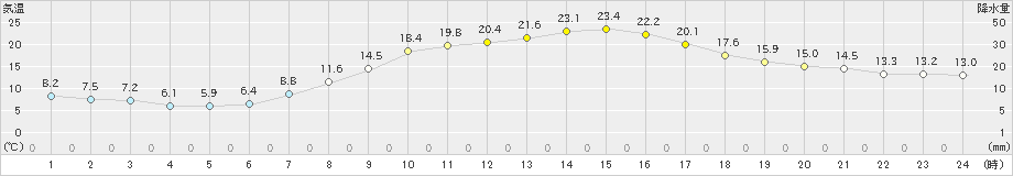 新庄(>2024年04月22日)のアメダスグラフ