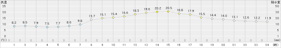 向町(>2024年04月22日)のアメダスグラフ