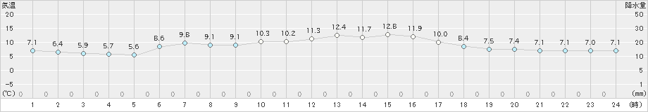 鷲倉(>2024年04月22日)のアメダスグラフ