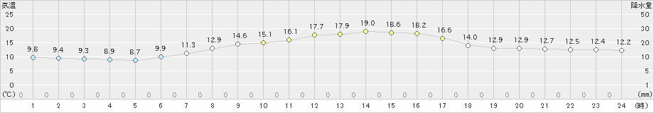 船引(>2024年04月22日)のアメダスグラフ