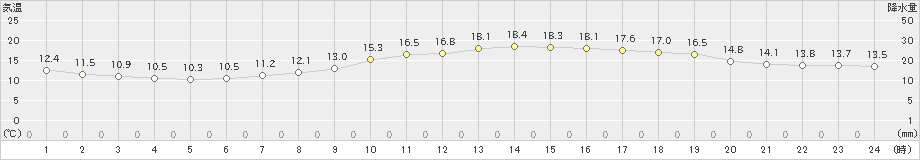 白河(>2024年04月22日)のアメダスグラフ