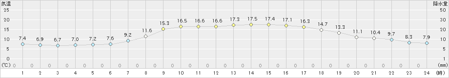 桧枝岐(>2024年04月22日)のアメダスグラフ