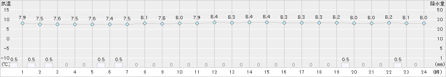 奥日光(>2024年04月22日)のアメダスグラフ