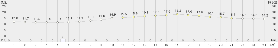 塩谷(>2024年04月22日)のアメダスグラフ