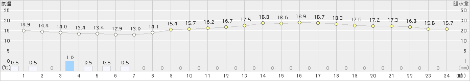 佐野(>2024年04月22日)のアメダスグラフ