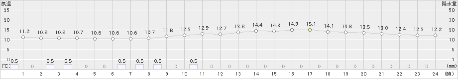 みなかみ(>2024年04月22日)のアメダスグラフ