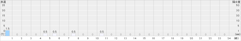 榛名山(>2024年04月22日)のアメダスグラフ
