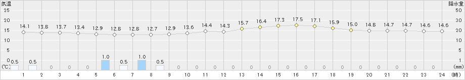 上里見(>2024年04月22日)のアメダスグラフ