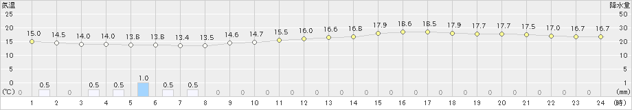 伊勢崎(>2024年04月22日)のアメダスグラフ