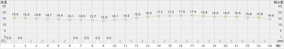 さいたま(>2024年04月22日)のアメダスグラフ