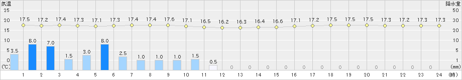 新島(>2024年04月22日)のアメダスグラフ