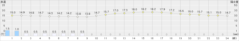 船橋(>2024年04月22日)のアメダスグラフ