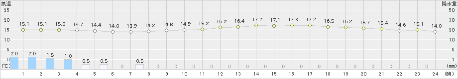 木更津(>2024年04月22日)のアメダスグラフ