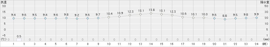 軽井沢(>2024年04月22日)のアメダスグラフ