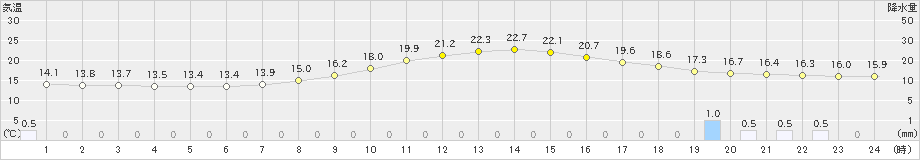 南信濃(>2024年04月22日)のアメダスグラフ