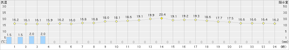 三島(>2024年04月22日)のアメダスグラフ
