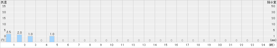 高根山(>2024年04月22日)のアメダスグラフ