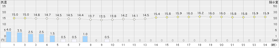 稲取(>2024年04月22日)のアメダスグラフ