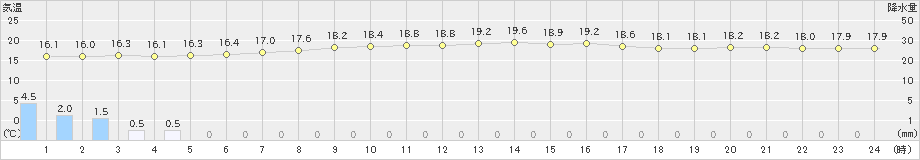 御前崎(>2024年04月22日)のアメダスグラフ