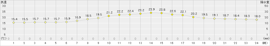 愛西(>2024年04月22日)のアメダスグラフ