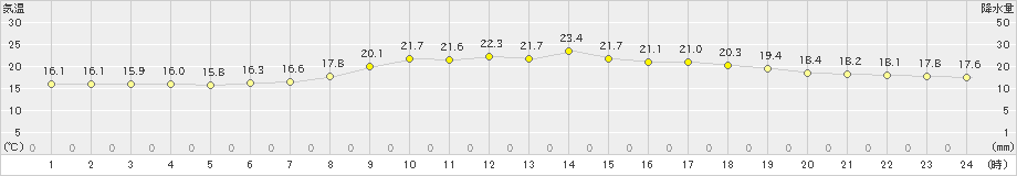 豊田(>2024年04月22日)のアメダスグラフ