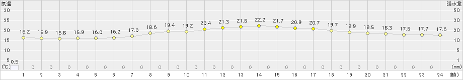 大府(>2024年04月22日)のアメダスグラフ