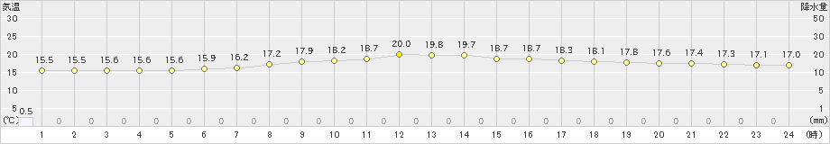 セントレア(>2024年04月22日)のアメダスグラフ