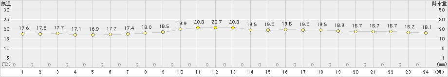 豊橋(>2024年04月22日)のアメダスグラフ