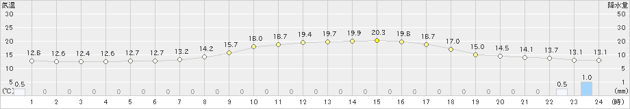 神岡(>2024年04月22日)のアメダスグラフ