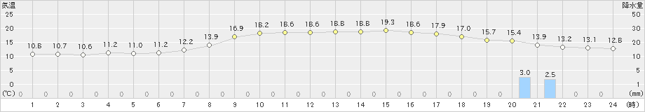 宮之前(>2024年04月22日)のアメダスグラフ