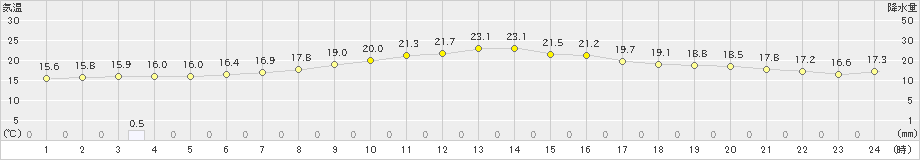 四日市(>2024年04月22日)のアメダスグラフ