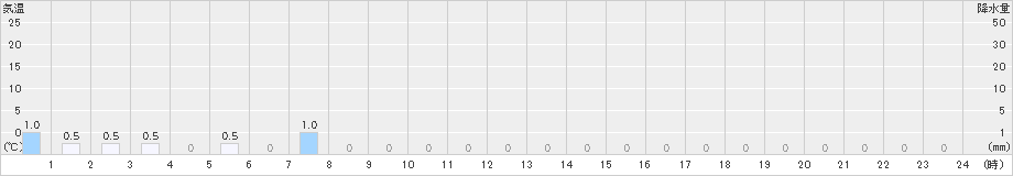 笠取山(>2024年04月22日)のアメダスグラフ