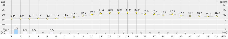 津(>2024年04月22日)のアメダスグラフ