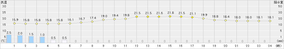 小俣(>2024年04月22日)のアメダスグラフ