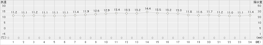 弾崎(>2024年04月22日)のアメダスグラフ