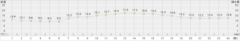 相川(>2024年04月22日)のアメダスグラフ