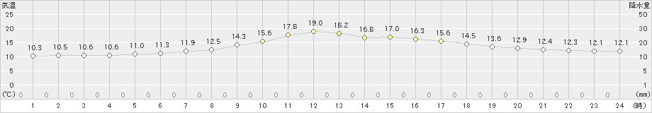 安塚(>2024年04月22日)のアメダスグラフ