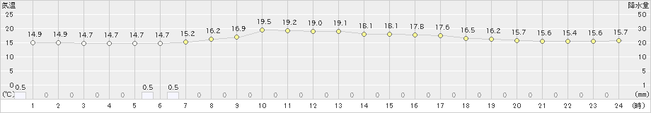 上北山(>2024年04月22日)のアメダスグラフ