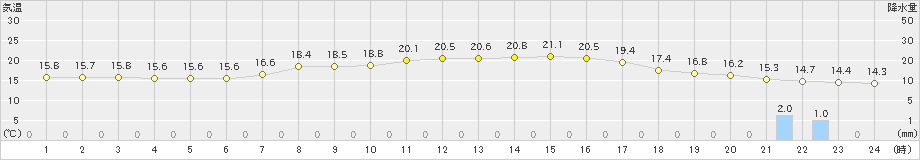 今岡(>2024年04月22日)のアメダスグラフ