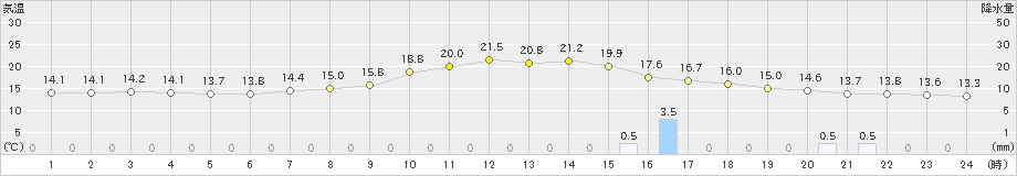 新見(>2024年04月22日)のアメダスグラフ