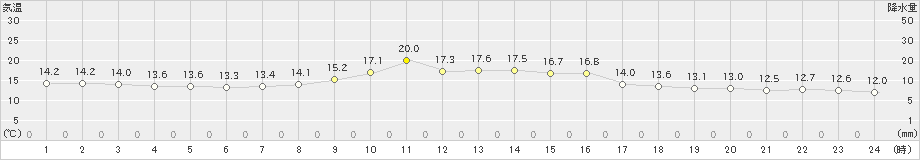 高野(>2024年04月22日)のアメダスグラフ