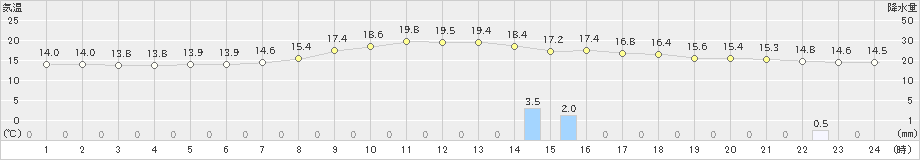 大朝(>2024年04月22日)のアメダスグラフ