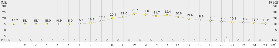 加計(>2024年04月22日)のアメダスグラフ